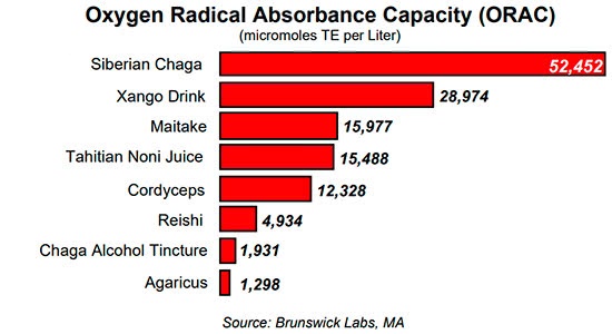 oxygen radical absorbance capacity