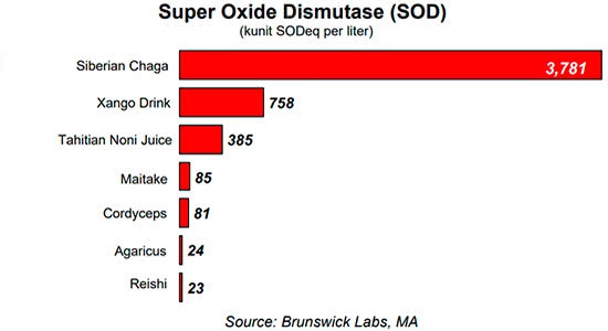 super oxide dismutase